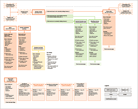 CRM Flow Schematic